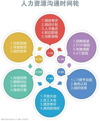 人力資源溝通時間輪 優化溝通效率，提升服務效能